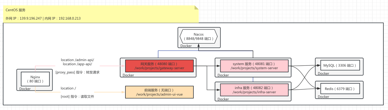 Docker 部署